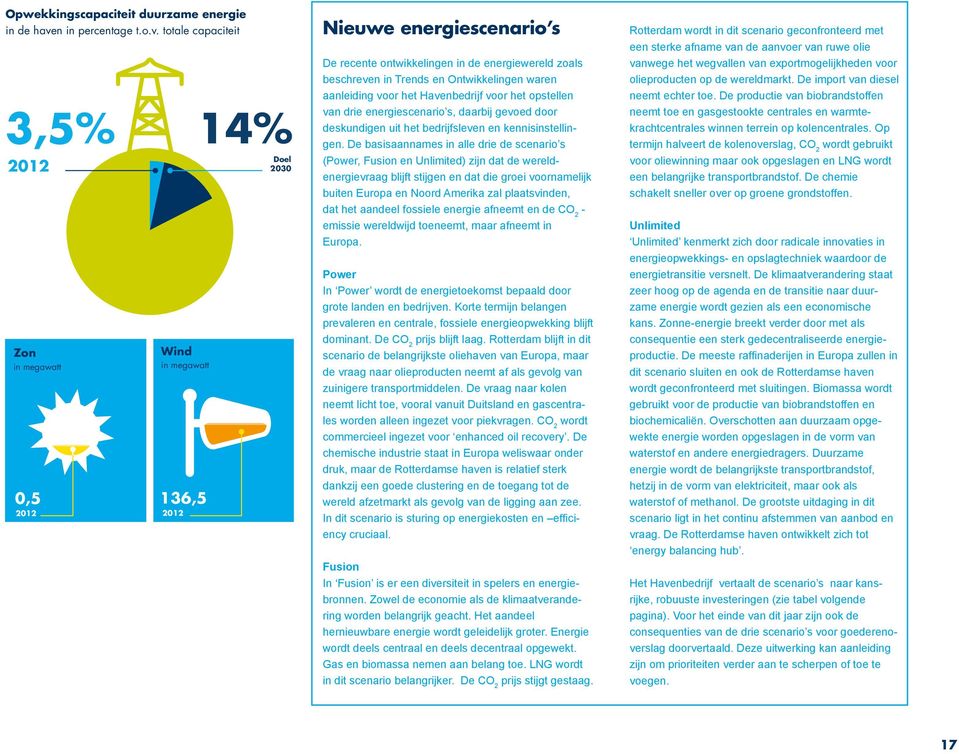 totale capaciteit 3,5% 14% 2012 Zon in megawatt 0,5 2012 Wind in megawatt 136,5 2012 Doel 2030 Nieuwe energiescenario s De recente ontwikkelingen in de energiewereld zoals beschreven in Trends en