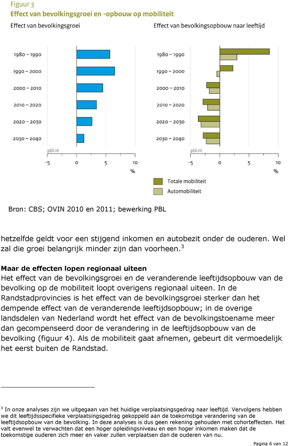 In de Randstadprovincies is het effect van de bevolkingsgroei sterker dan het dempende effect van de veranderende leeftijdsopbouw; in de overige landsdelen van Nederland wordt het effect van de