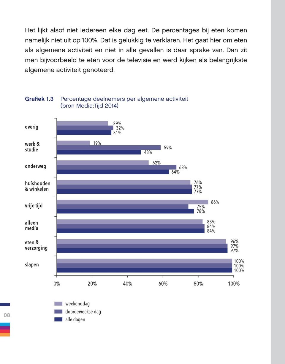 Dan zit men bijvoorbeeld te eten voor de televisie en werd kijken als belangrijkste algemene activiteit genoteerd. Grafiek 1.