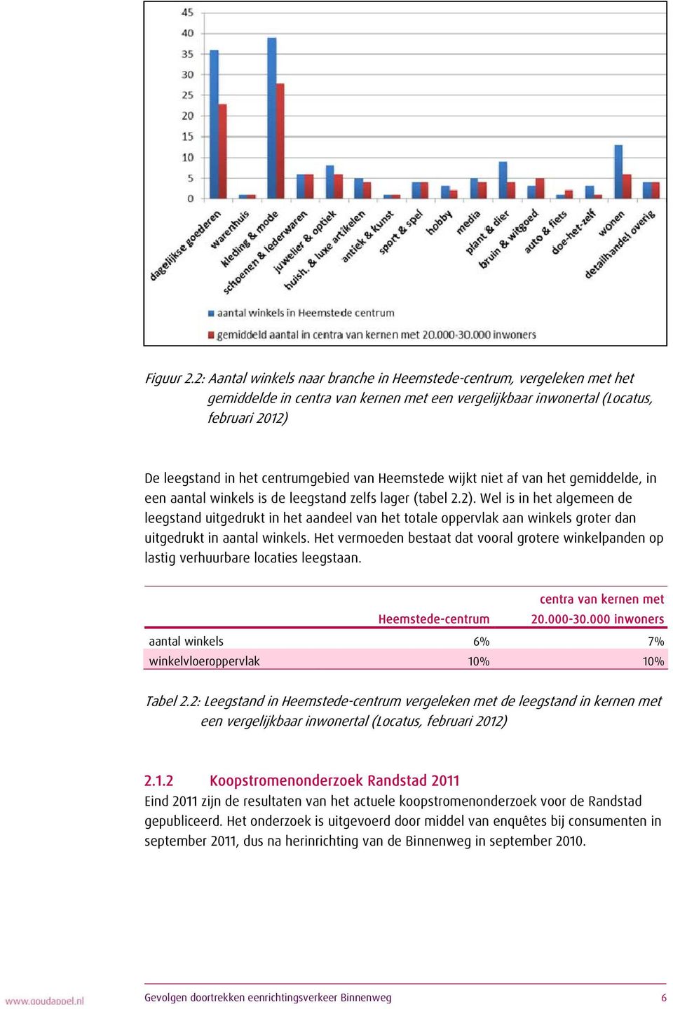 Heemstede wijkt niet af van het gemiddelde, in een aantal winkels is de leegstand zelfs lager (tabel 2.2).