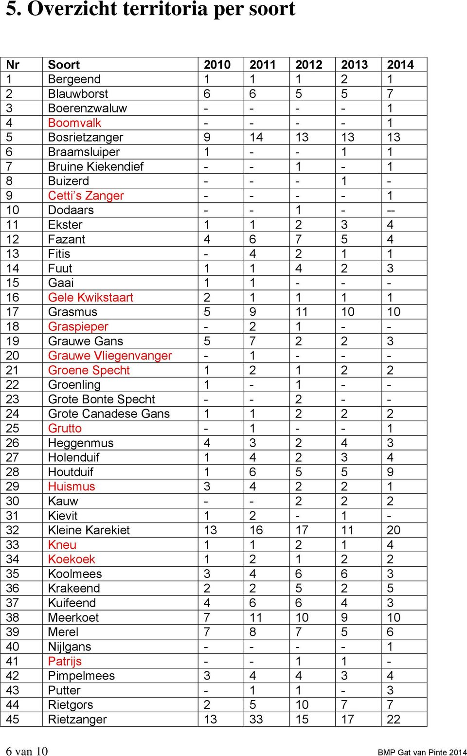 Gaai 1 1 - - - 16 Gele Kwikstaart 2 1 1 1 1 17 Grasmus 5 9 11 10 10 18 Graspieper - 2 1 - - 19 Grauwe Gans 5 7 2 2 3 20 Grauwe Vliegenvanger - 1 - - - 21 Groene Specht 1 2 1 2 2 22 Groenling 1-1 - -