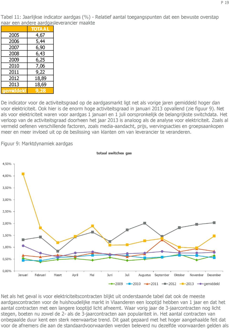 Ook hier is de enorm hoge activiteitsgraad in januari 2013 opvallend (zie figuur 9). Net als voor elektriciteit waren voor aardgas 1 januari en 1 juli oorspronkelijk de belangrijkste switchdata.