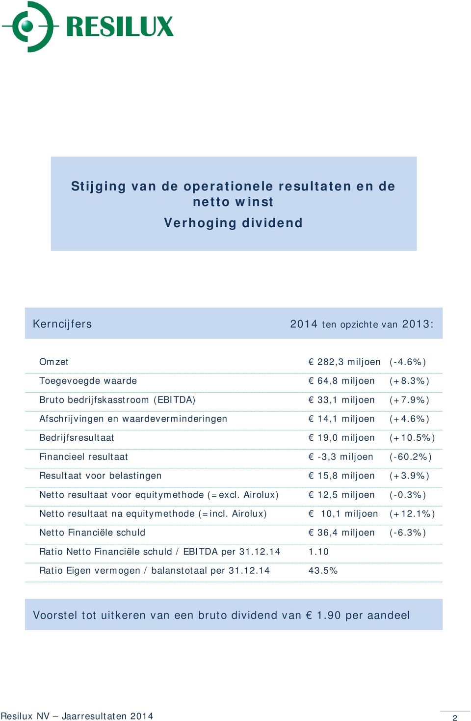 2%) Resultaat voor belastingen 15,8 miljoen (+3.9%) Netto resultaat voor equitymethode (=excl. Airolux) 12,5 miljoen (-0.3%) Netto resultaat na equitymethode (=incl. Airolux) 10,1 miljoen (+12.