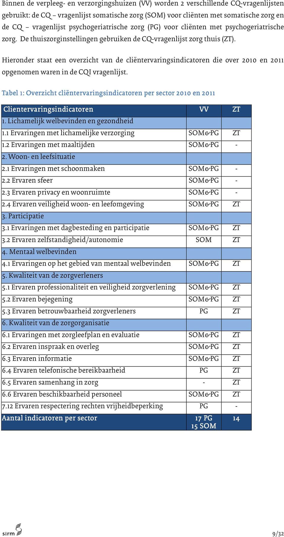 Hieronder staat een overzicht van de cliëntervaringsindicatoren die over 2010 en 2011 opgenomen waren in de CQI vragenlijst.
