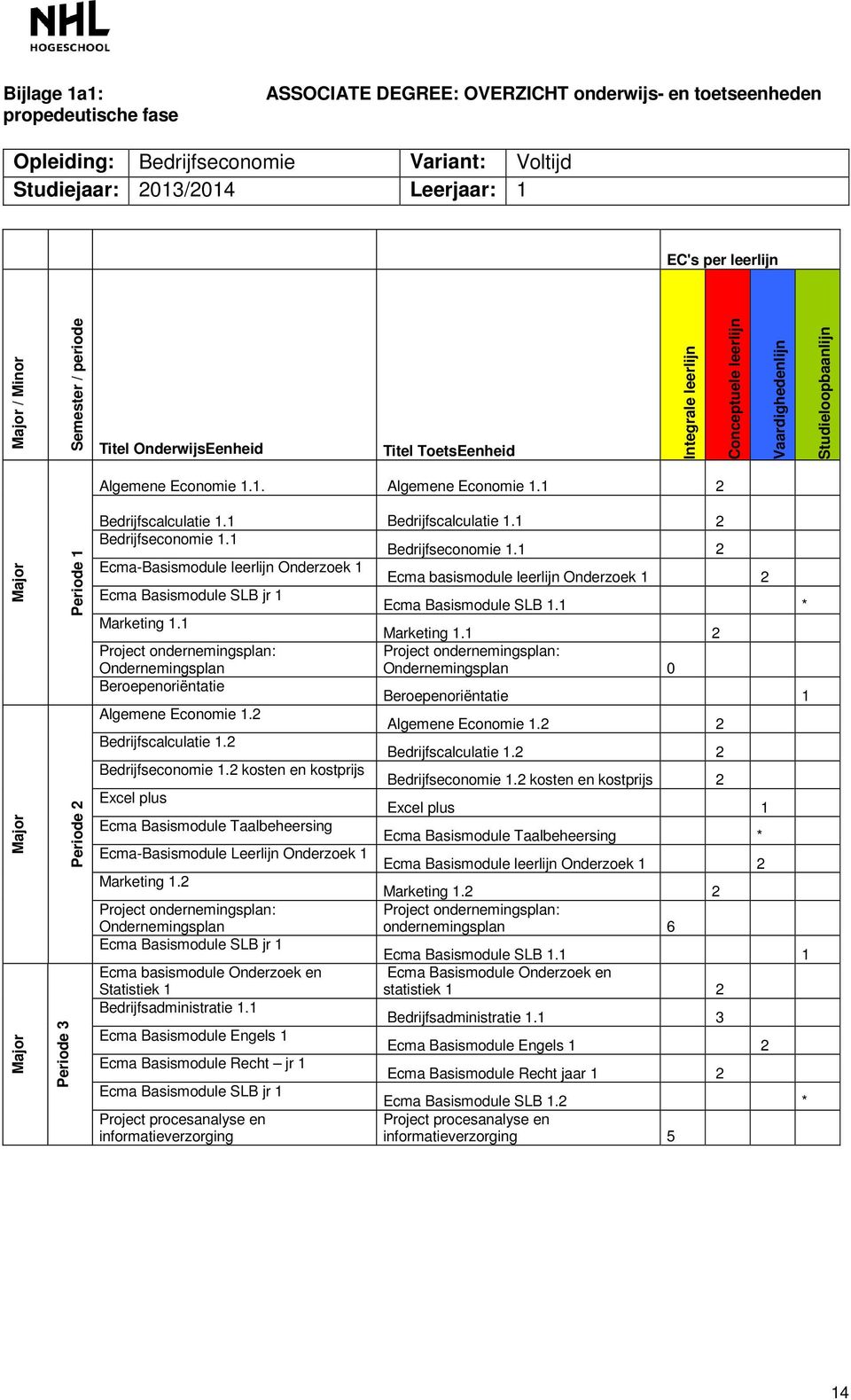 1. Algemene Economie 1.1 2 Periode 3 Periode 1 Periode 2 Bedrijfscalculatie 1.1 Bedrijfscalculatie 1.1 2 Bedrijfseconomie 1.1 Bedrijfseconomie 1.