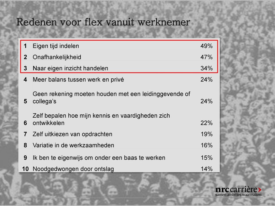 Zelf bepalen hoe mijn kennis en vaardigheden zich ontwikkelen 22% 7 Zelf uitkiezen van opdrachten 19% 8 Variatie in