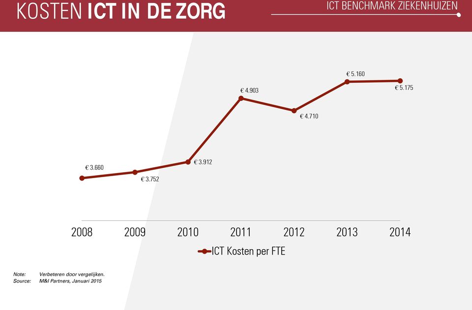 912 2008 2009 2010 2011 2012 2013 2014 ICT Kosten per