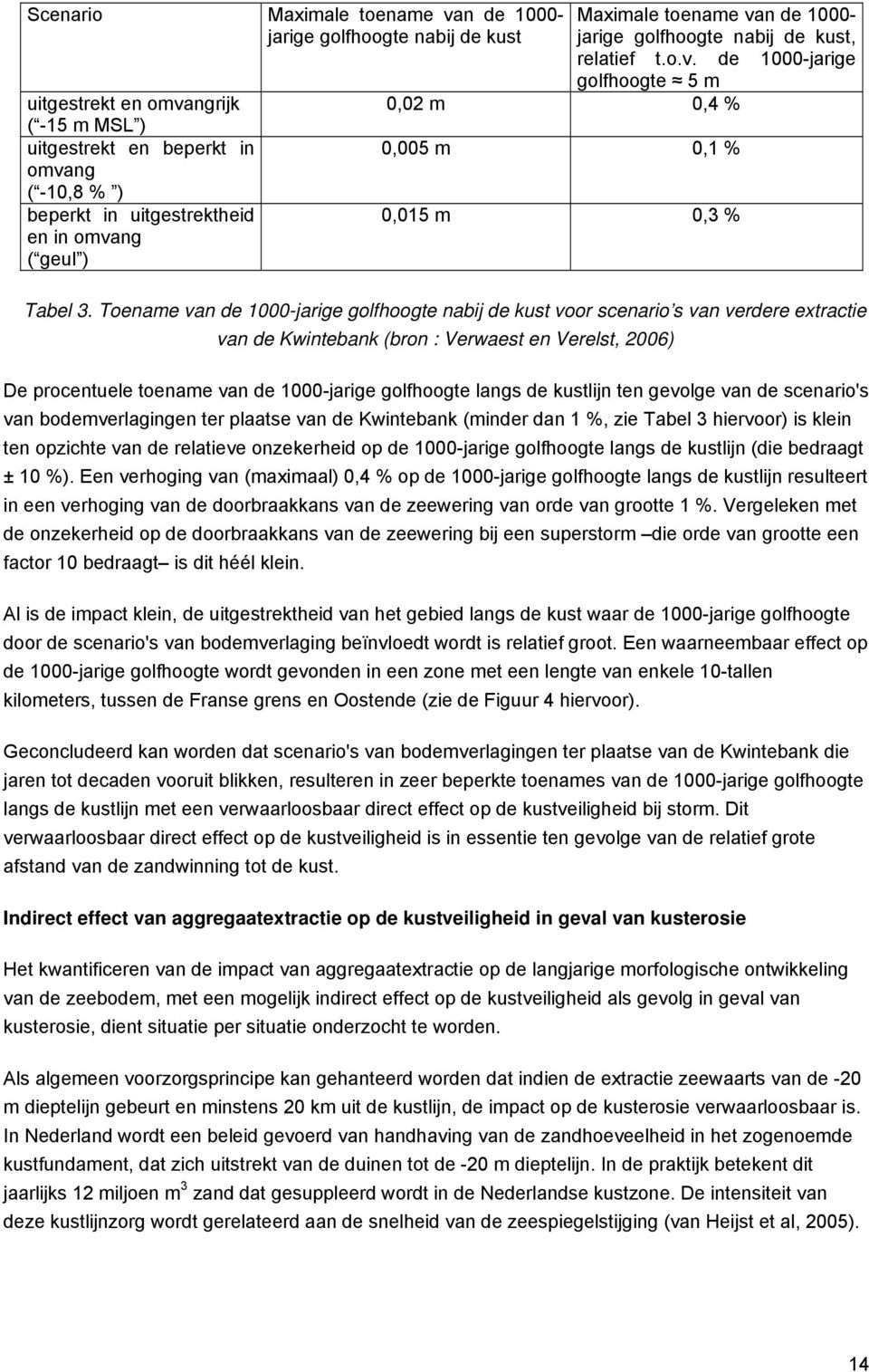 Toename van de 1000-jarige golfhoogte nabij de kust voor scenario s van verdere extractie van de Kwintebank (bron : Verwaest en Verelst, 2006) De procentuele toename van de 1000-jarige golfhoogte