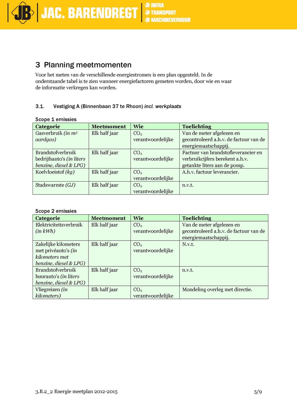 werkplaats Scope 1 emissies Gasverbruik (in m 3 aardgas) Van de meter afgelezen en gecontroleerd a.h.v. de factuur van de energiemaatschappij.