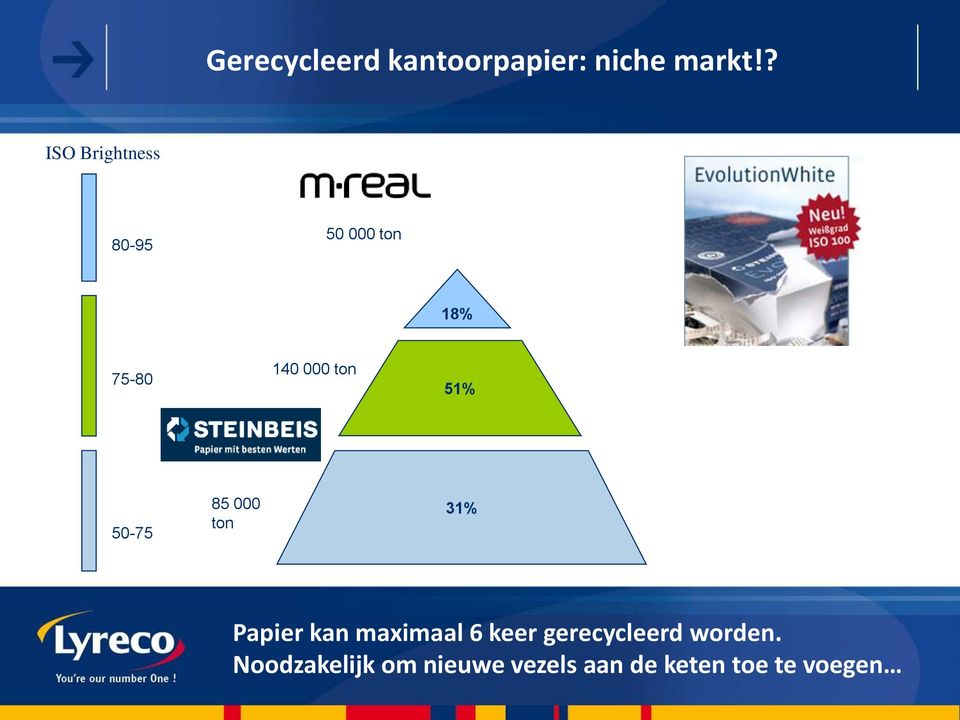 51% 50-75 85 000 ton 31% Papier kan maximaal 6 keer