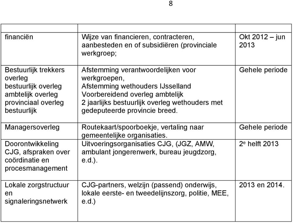 wethouders IJsselland Voorbereidend overleg ambtelijk 2 jaarlijks bestuurlijk overleg wethouders met gedeputeerde provincie breed. Routekaart/spoorboekje, vertaling naar gemeentelijke organisaties.