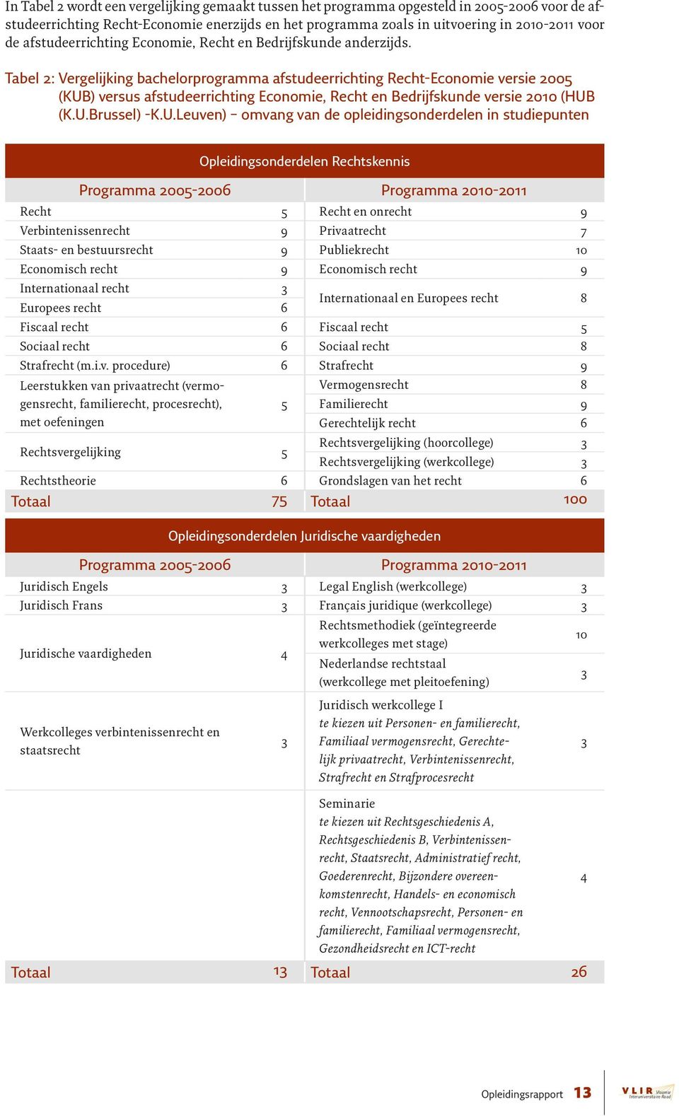 Tabel 2: ergelijking bachelorprogramma afstudeerrichting Recht-Economie versie 2005 (KUB