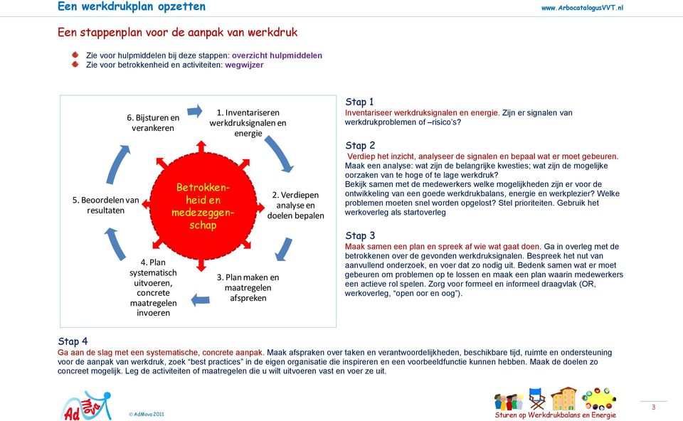 Plan maken en maatregelen afspreken 2. Verdiepen analyse en doelen bepalen Stap 1 Inventariseer werkdruksignalen en energie. Zijn er signalen van werkdrukproblemen of risico s?