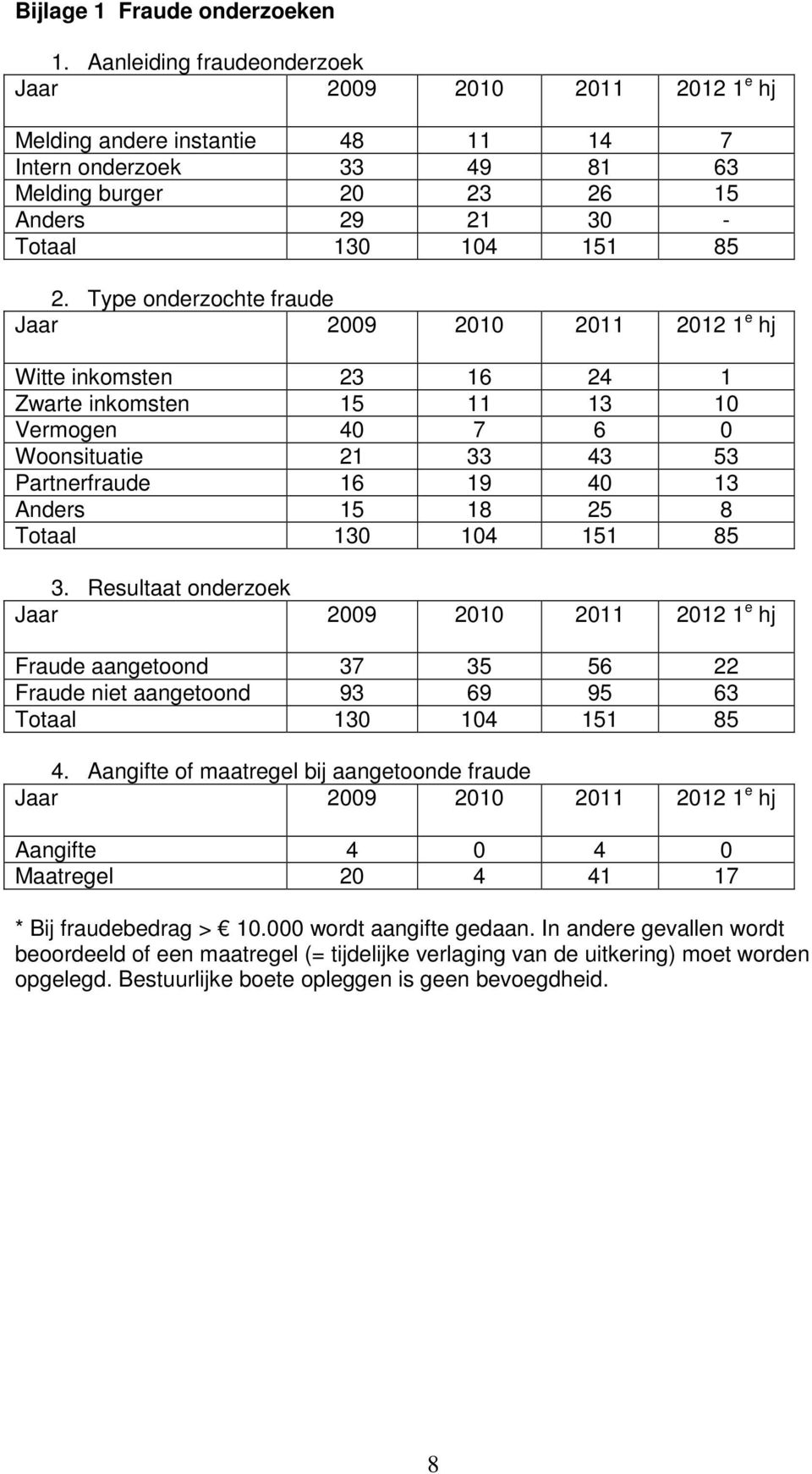 Type onderzochte fraude Jaar 2009 2010 2011 2012 1 e hj Witte inkomsten 23 16 24 1 Zwarte inkomsten 15 11 13 10 Vermogen 40 7 6 0 Woonsituatie 21 33 43 53 Partnerfraude 16 19 40 13 Anders 15 18 25 8