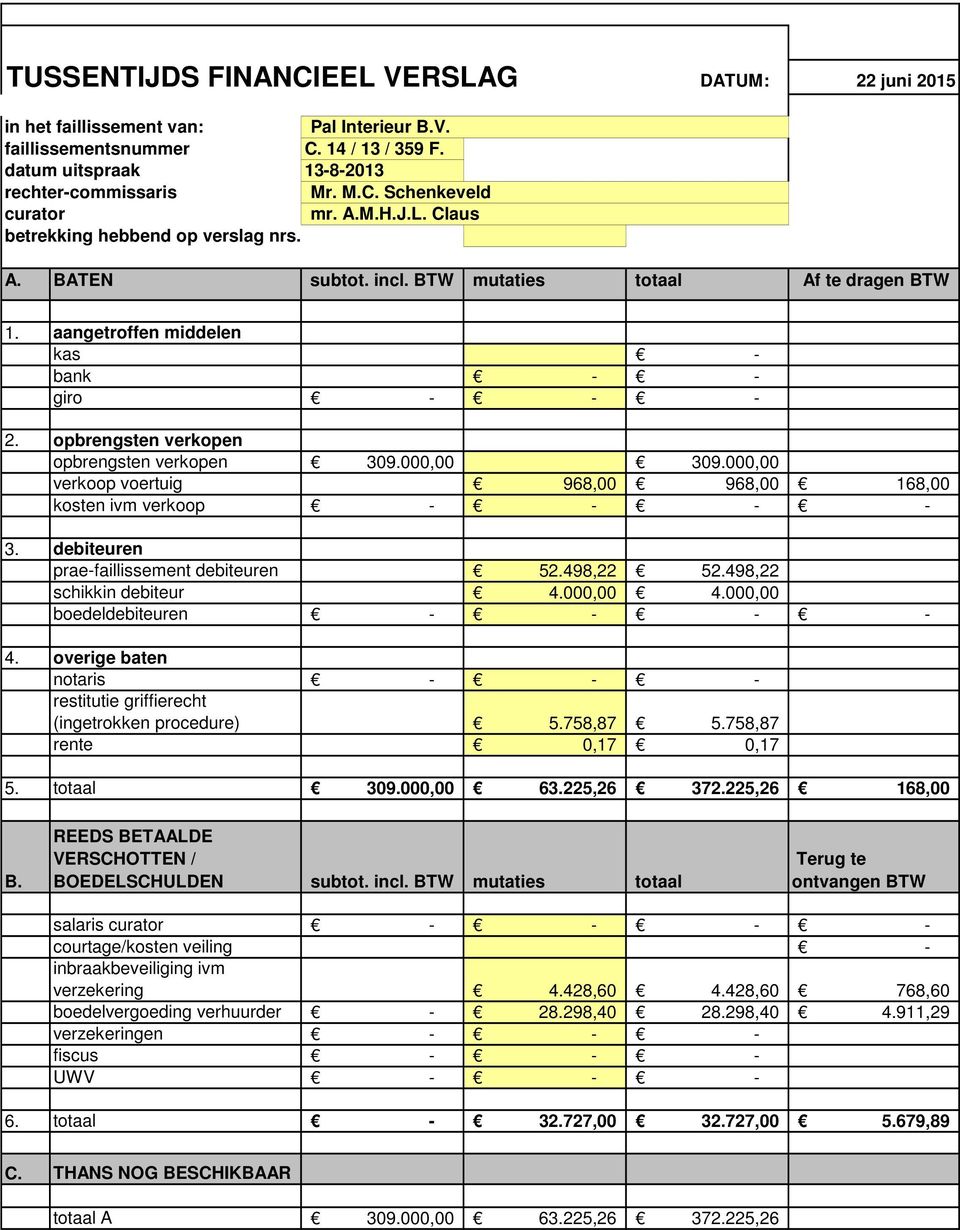 000,00 309.000,00 verkoop voertuig 968,00 968,00 168,00 kosten ivm verkoop 3. debiteuren praefaillissement debiteuren 52.498,22 52.498,22 schikkin debiteur 4.000,00 4.000,00 boedeldebiteuren 4.