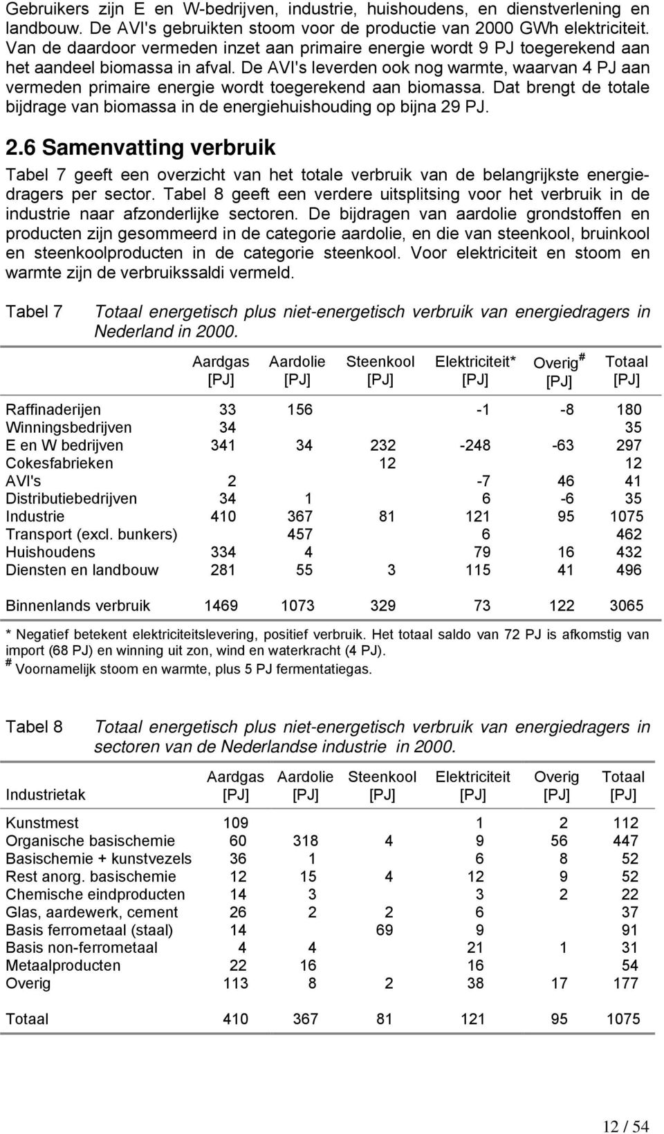 De AVI's leverden ook nog warmte, waarvan 4 PJ aan vermeden primaire energie wordt toegerekend aan biomassa. Dat brengt de totale bijdrage van biomassa in de energiehuishouding op bijna 29