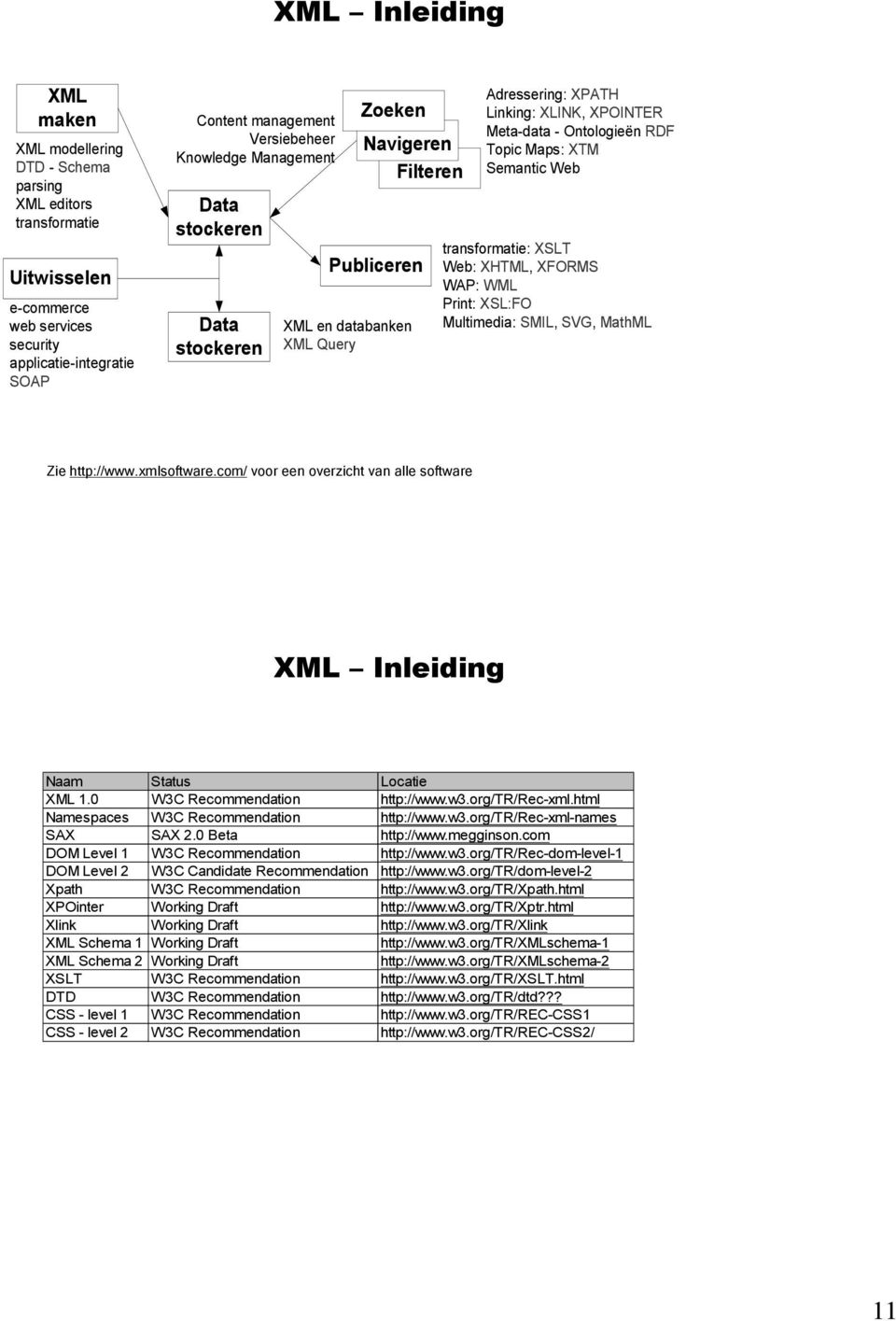 XTM Semantic Web transformatie: XSLT Web: XHTML, XFORMS WAP: WML Print: XSL:FO Multimedia: SMIL, SVG, MathML Zie http://www.xmlsoftware.