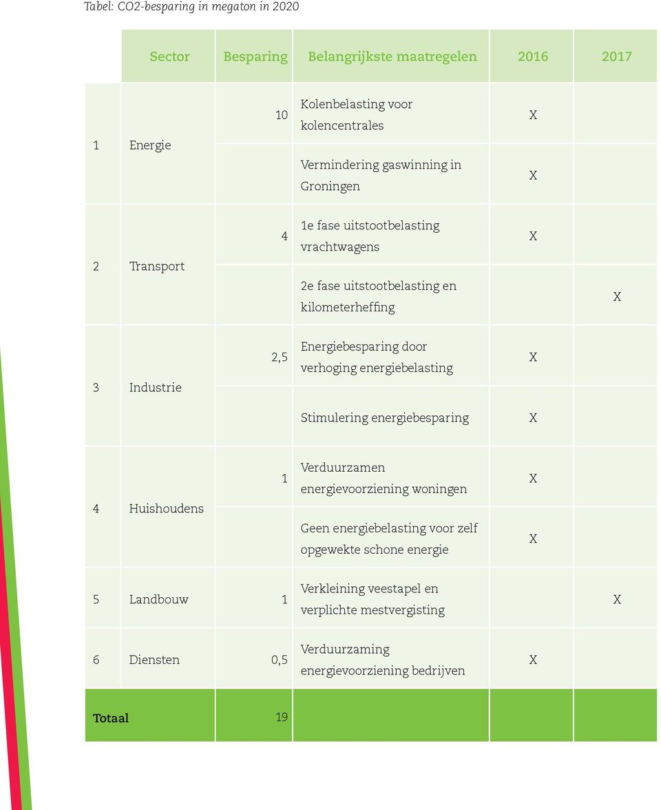 Energiebesparing door verhoging energiebelasting Stimulering energiebesparing 4 Huishoudens 1 Verduurzamen energievoorziening woningen Geen