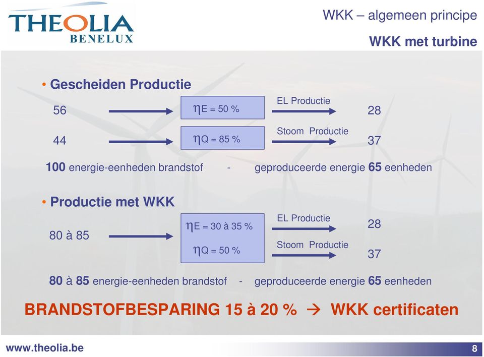 Productie met WKK 80 à 85 ηe = 30 à 35 % ηq = 50 % EL Productie Stoom Productie 28 37 80 à 85