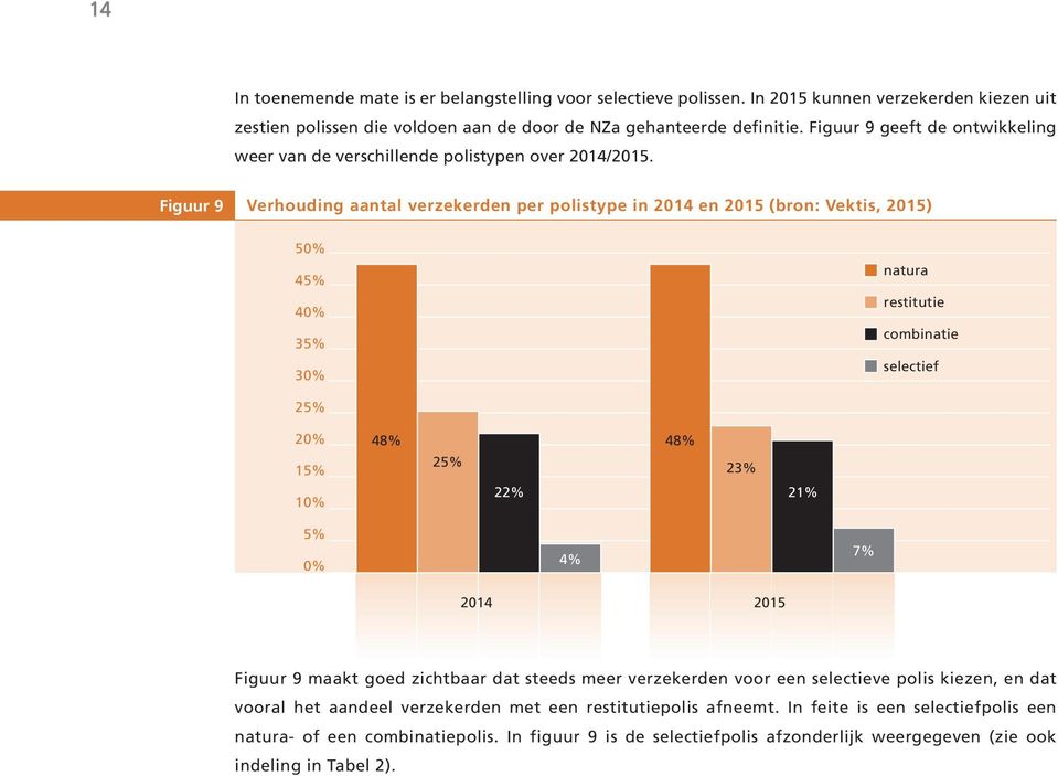 Figuur 9 Verhouding aantal verzekerden per polistype in 2014 en 2015 (bron: Vektis, 2015) 50% 45% 40% 35% 30% natura restitutie combinatie selectief 25% 20% 15% 10% 5% 0% 48% 48% 25% 23% 22% 21% 4%