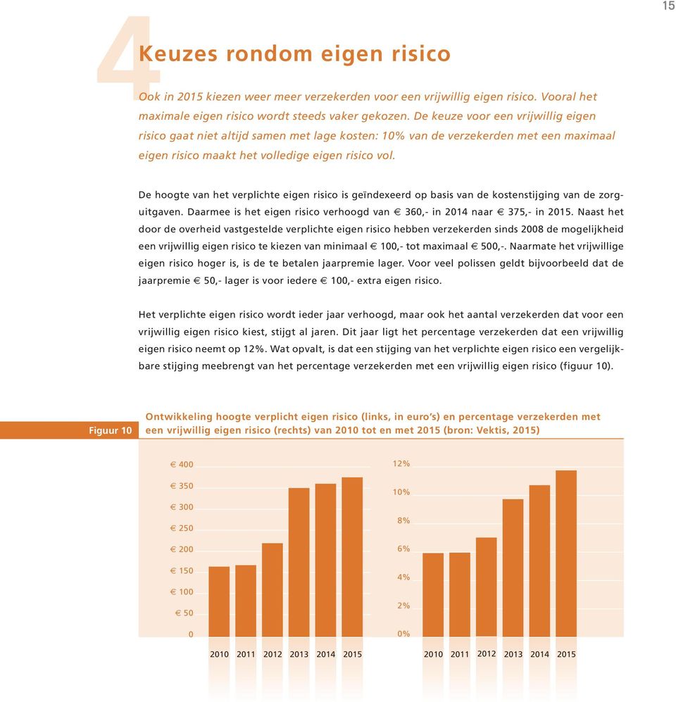 De hoogte van het verplichte eigen risico is geïndexeerd op basis van de kostenstijging van de zorguitgaven. Daarmee is het eigen risico verhoogd van 360,- in 2014 naar 375,- in 2015.