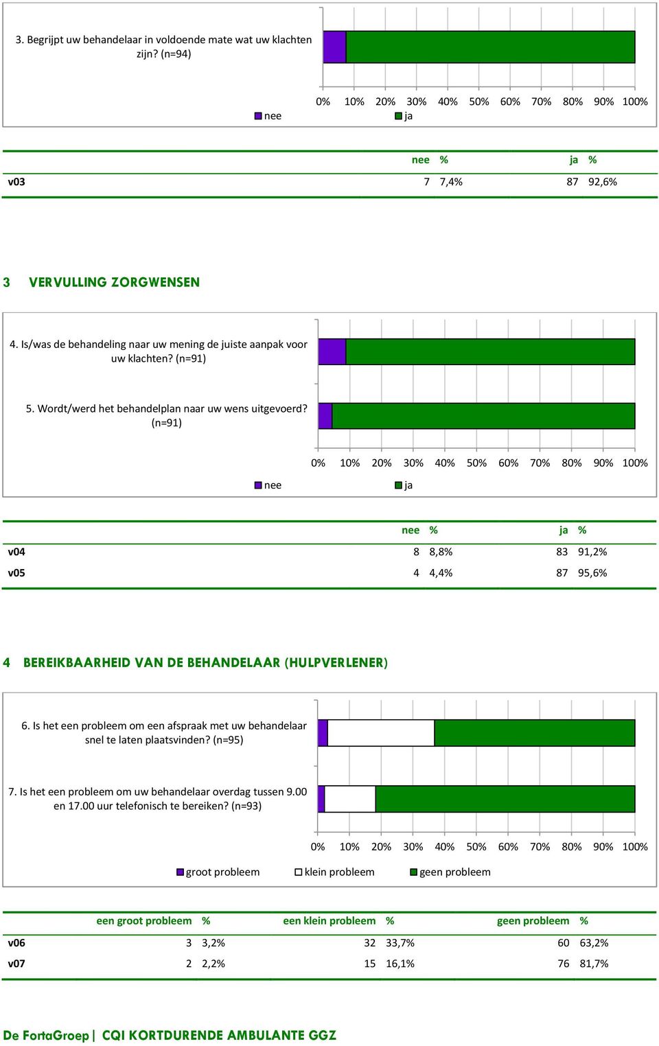 (n=91) 0% 10% 20% 30% 40% 50% 60% 70% 80% 90% 100% nee ja nee % ja % v04 8 8,8% 83 91,2% v05 4 4,4% 87 95,6% 4 BEREIKBAARHEID VAN DE BEHANDELAAR (HULPVERLENER) 6.