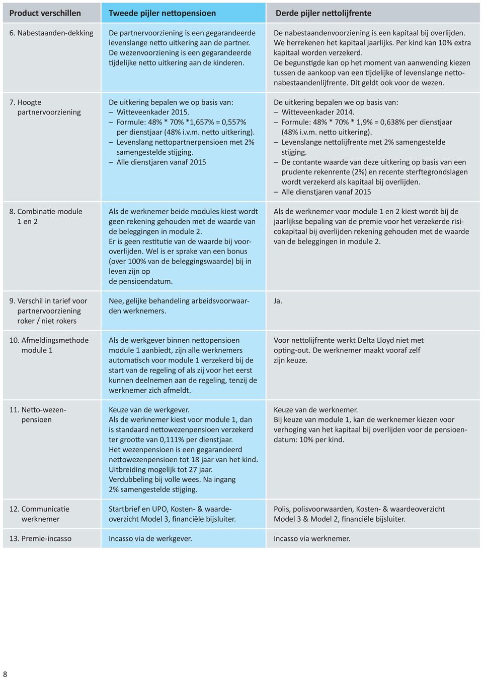 Per kind kan 10% extra kapitaal worden verzekerd. De begunstigde kan op het moment van aanwending kiezen tussen de aankoop van een tijdelijke of levenslange nettonabestaandenlijfrente.