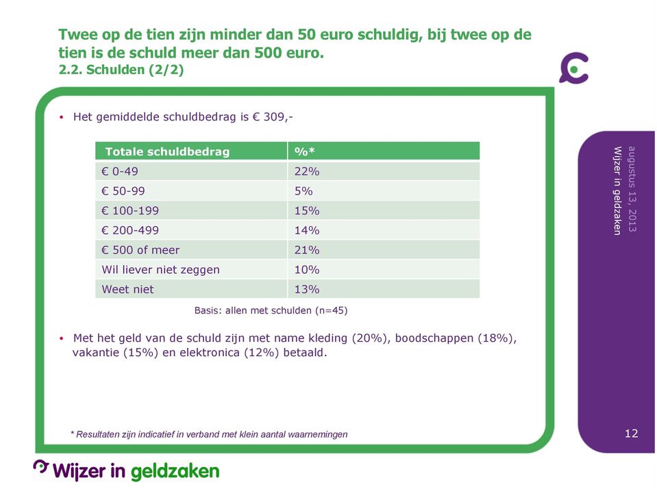 meer 21% Wil liever niet zeggen 10% Weet niet 13% Basis: allen met schulden (n=45) Met het geld van de schuld zijn met name