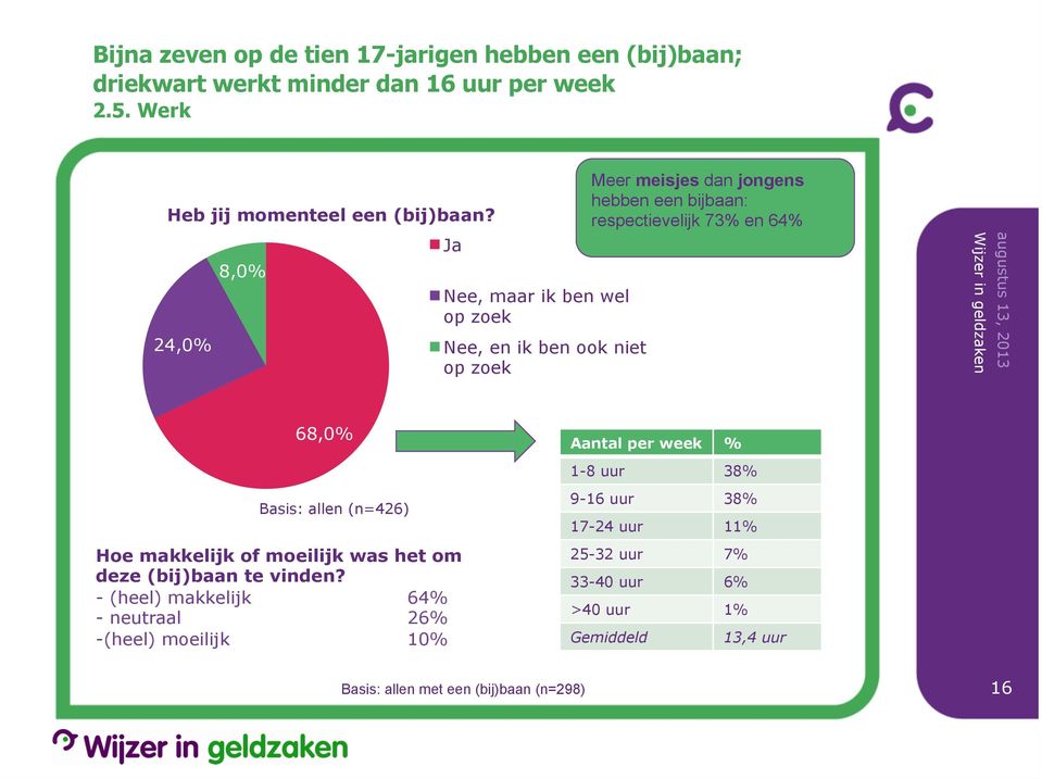 64% 68,0% Hoe makkelijk of moeilijk was het om deze (bij)baan te vinden?