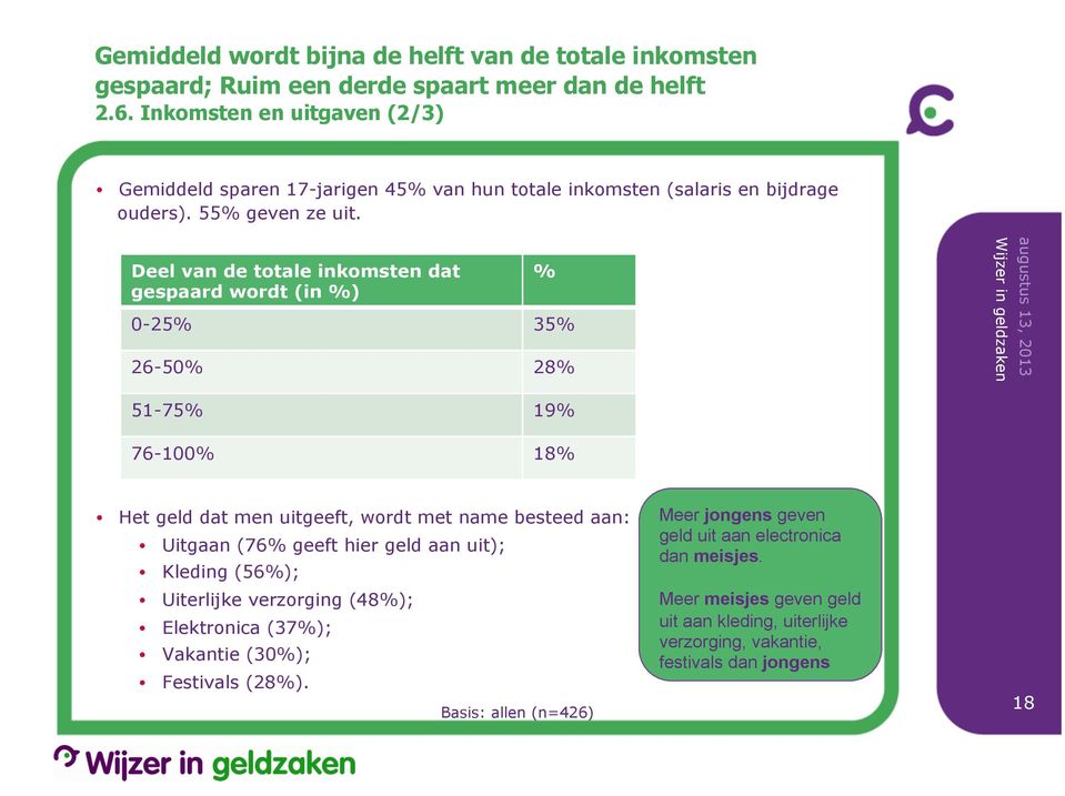 Deel van de totale inkomsten dat gespaard wordt (in %) % 0-25% 35% 26-50% 28% 51-75% 19% 76-100% 18% Het geld dat men uitgeeft, wordt met name besteed aan: Uitgaan (76%