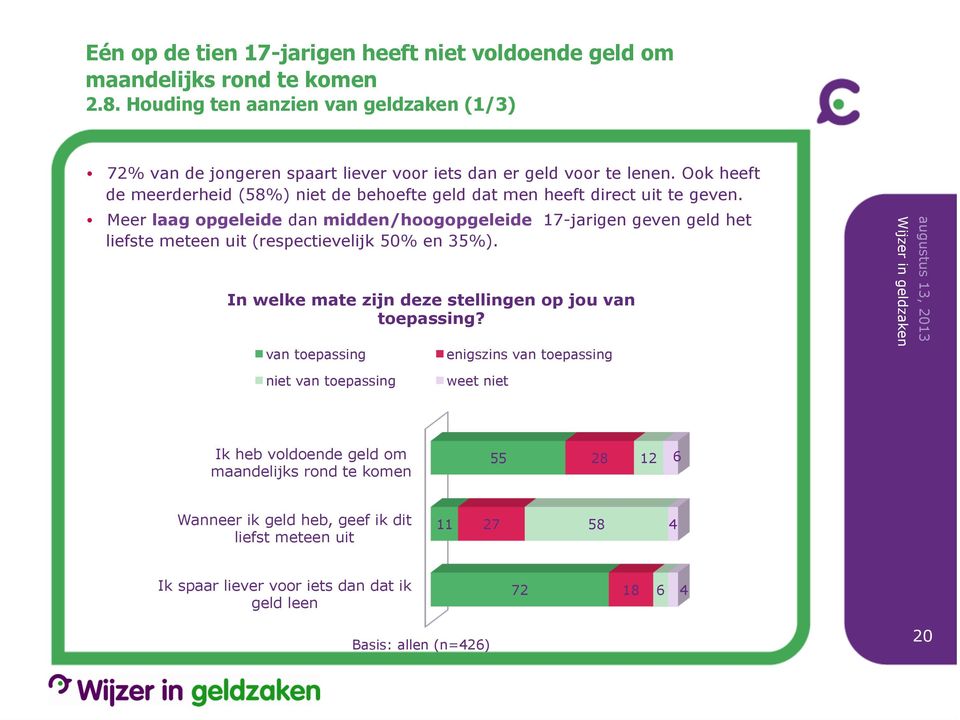 Ook heeft de meerderheid (58%) niet de behoefte geld dat men heeft direct uit te geven.