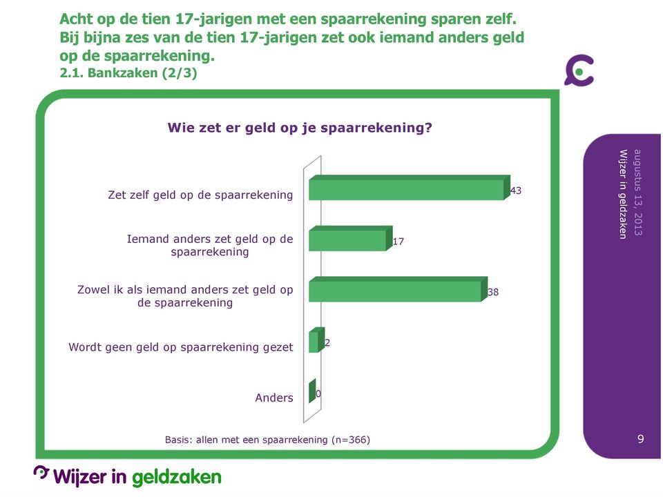 Zet zelf geld op de spaarrekening Iemand anders zet geld op de spaarrekening 17 43 Zowel ik als iemand anders