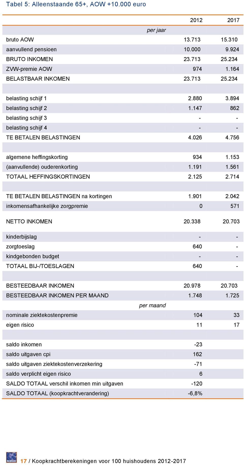 153 (aanvullende) ouderenkorting 1.191 1.561 TOTAAL HEFFINGSKORTINGEN 2.125 2.714 TE BETALEN BELASTINGEN na kortingen 1.901 2.042 inkomensafhankelijke zorgpremie 0 571 NETTO INKOMEN 20.338 20.