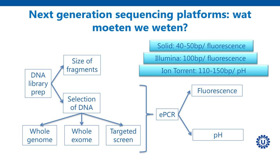 Selection of DNA Illumina: 100bp/ fluorescence Ion Torrent: