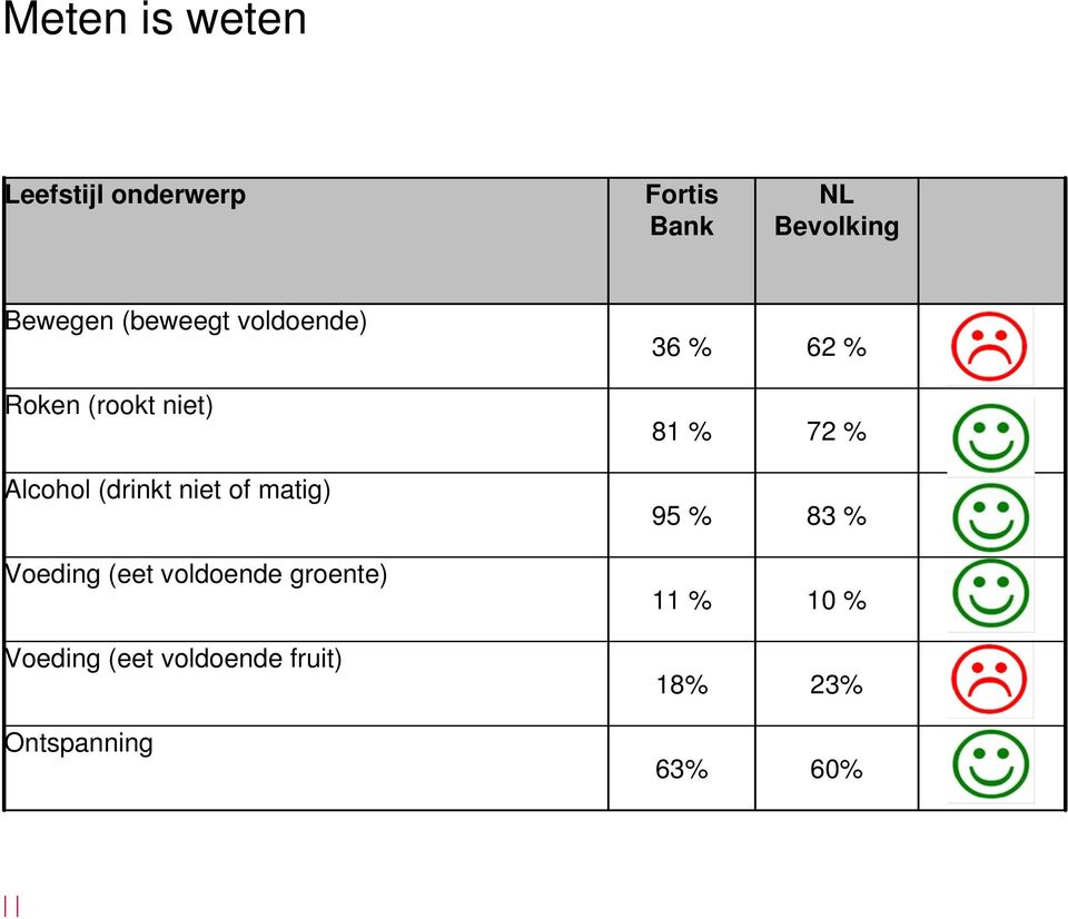 niet of matig) Voeding (eet voldoende groente) Voeding (eet