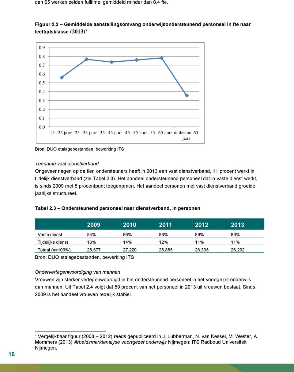 ouder dan 65 jaar Bron: DUO etalagebestanden, bewerking ITS Toename vast dienstverband Ongeveer negen op de tien ondersteuners heeft in 2013 een vast dienstverband, 11 procent werkt in tijdelijk