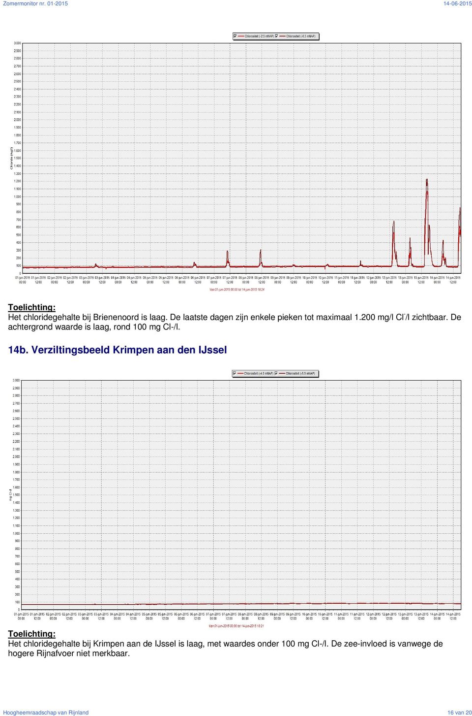Verziltingsbeeld Krimpen aan den IJssel Toelichting: Het chloridegehalte bij Krimpen aan de IJssel is laag,
