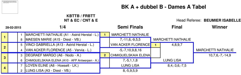 28-02-2015 KBTTB / FRBTT NT & EC / CNT & E BK A + dubbel B - Dames A Tabel Head Referee: BEUMIER ISABELLE 1/4 Semi Finals Final Winner 1 2 3 4 1 MARCHETTI NATHALIE (A1 - Astrid Herstal - L.