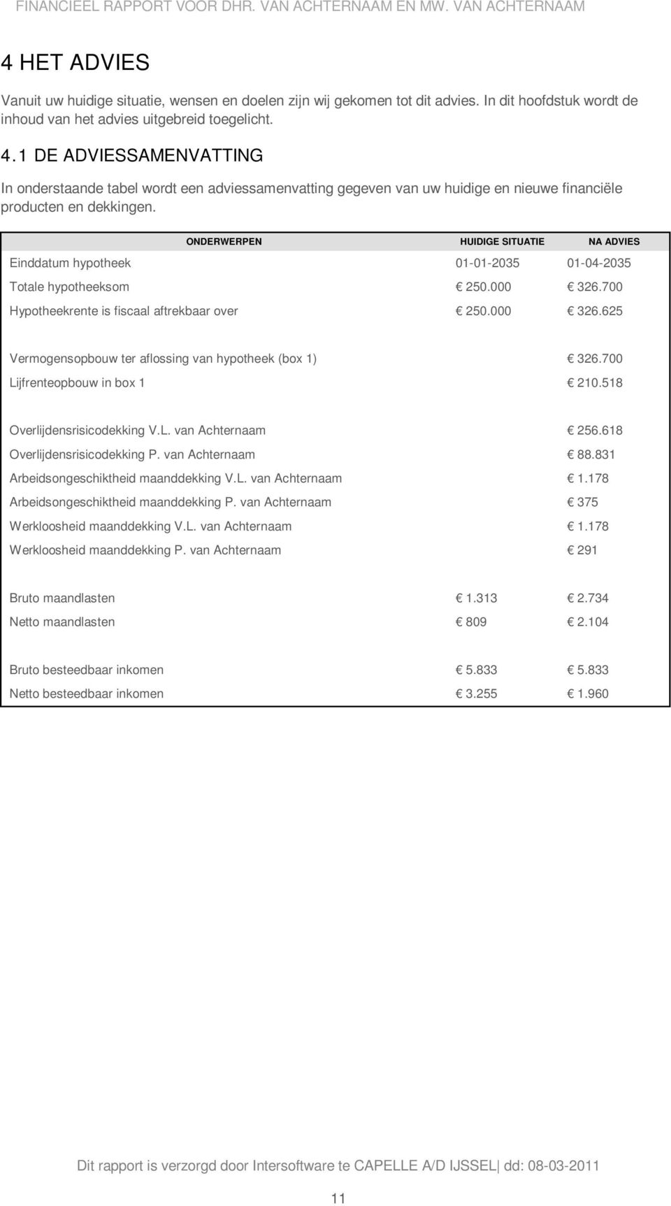 ONDERWERPEN HUIDIGE SITUATIE NA ADVIES Einddatum hypotheek 01-01-2035 01-04-2035 Totale hypotheeksom 250.000 326.700 Hypotheekrente is fiscaal aftrekbaar over 250.000 326.625 Vermogensopbouw ter aflossing van hypotheek (box 1) 326.