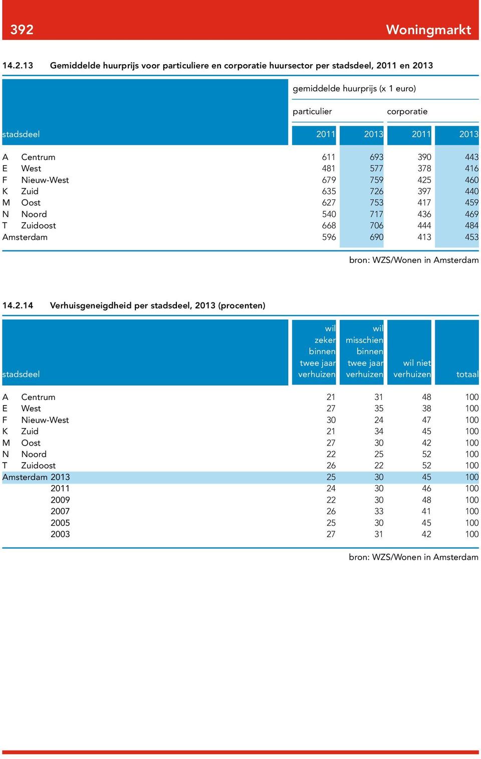 bron: WZS/Wonen in Amsterdam.2.