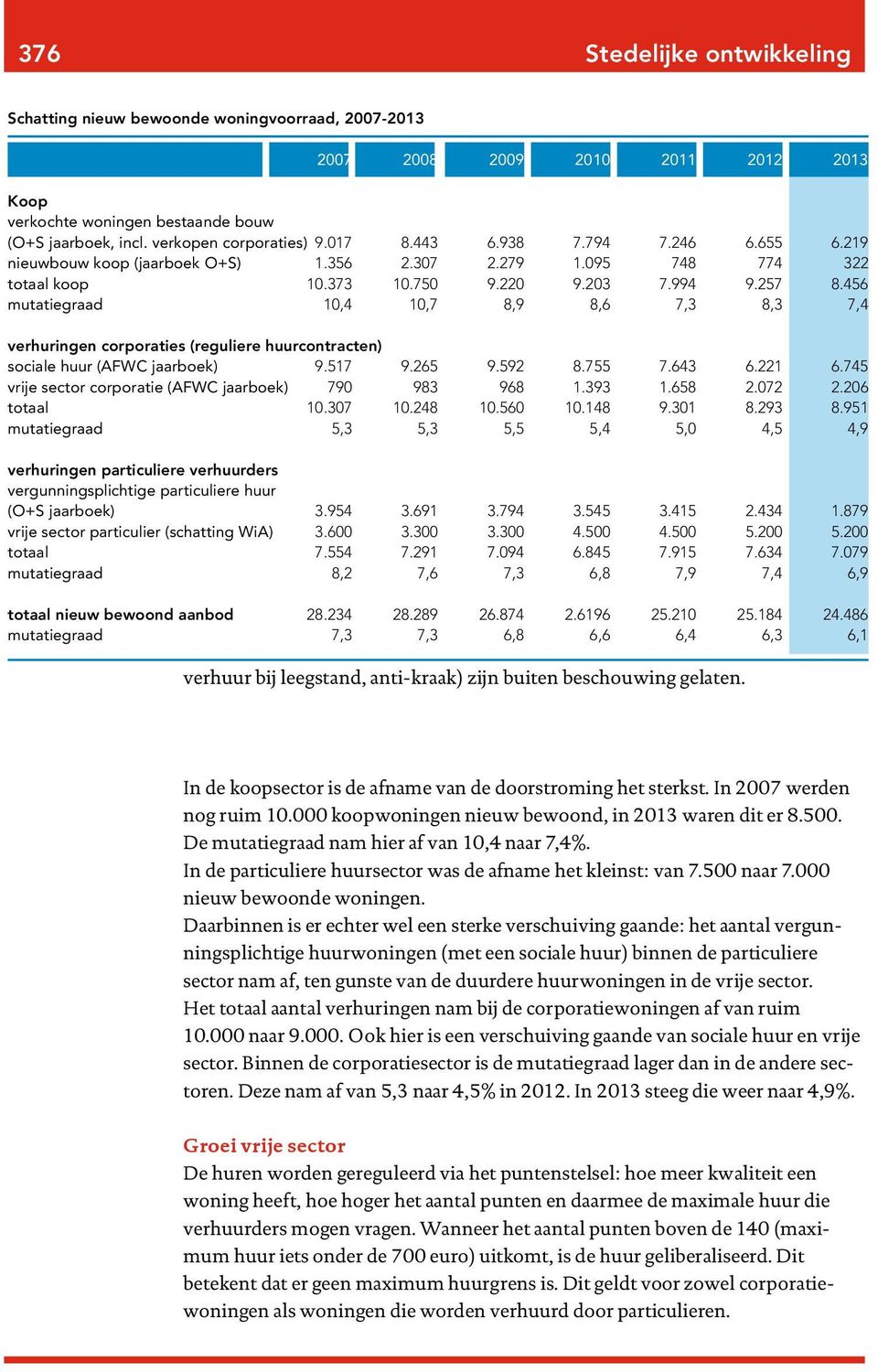 456 mutatiegraad 10,4 10,7 8,9 8,6 7,3 8,3 7,4 verhuringen corporaties (reguliere huurcontracten) sociale huur (AFWC jaarboek) 9.517 9.265 9.592 8.755 7.643 6.221 6.