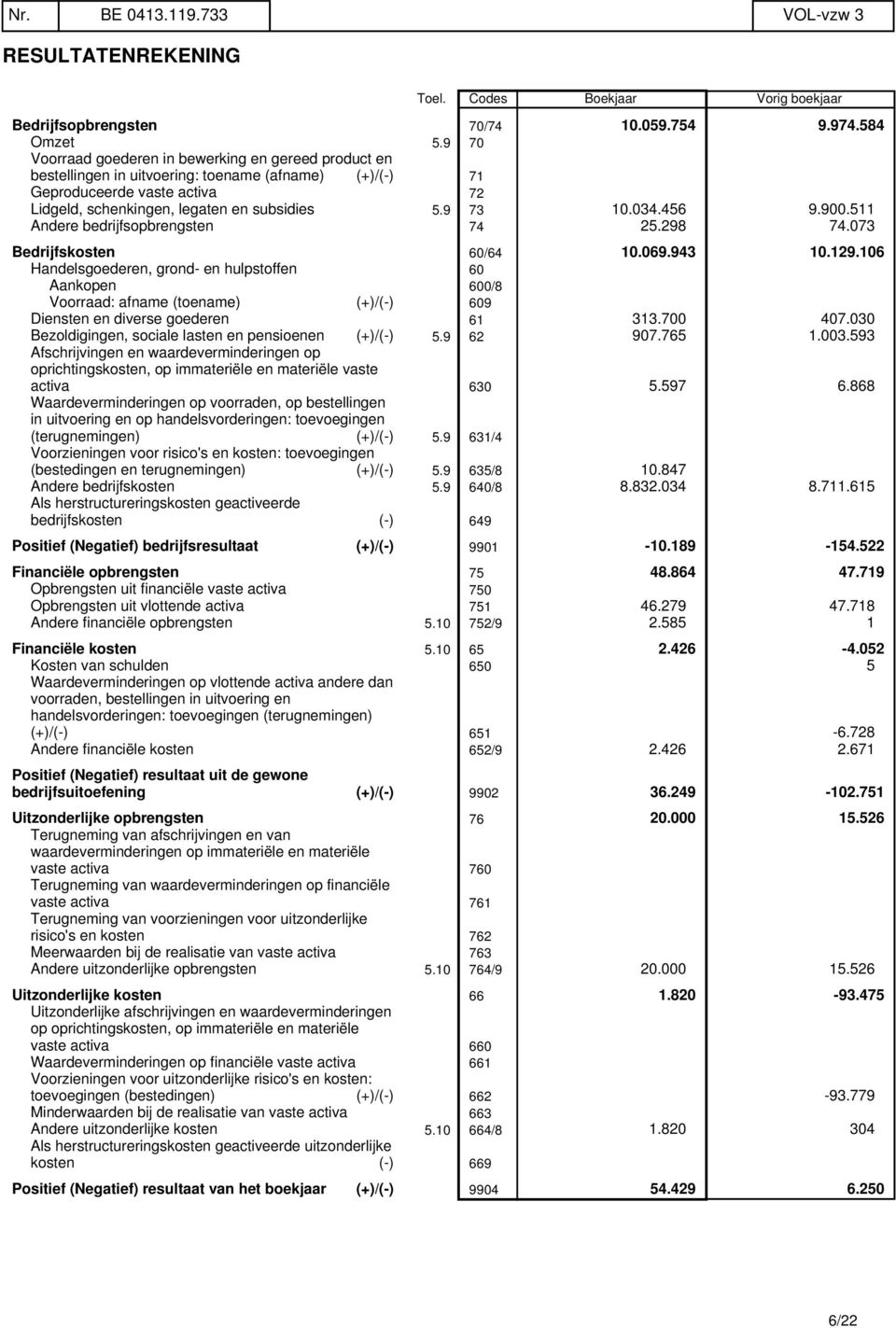 456 9.900.511 Andere bedrijfsopbrengsten 74 25.298 74.073 Bedrijfskosten 60/64 10.069.943 10.129.