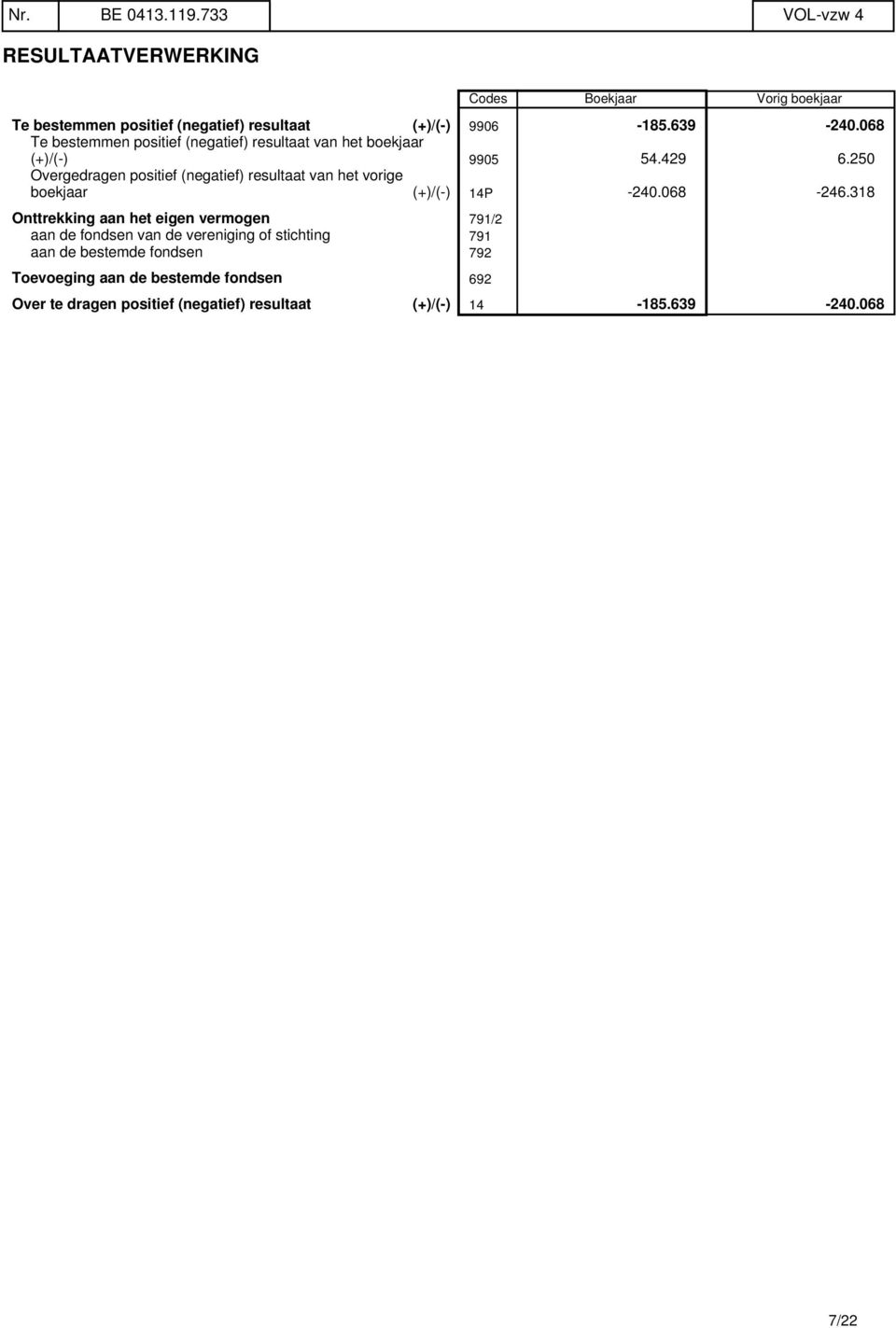 250 Overgedragen positief (negatief) resultaat van het vorige boekjaar (+)/(-) 14P -240.068-246.