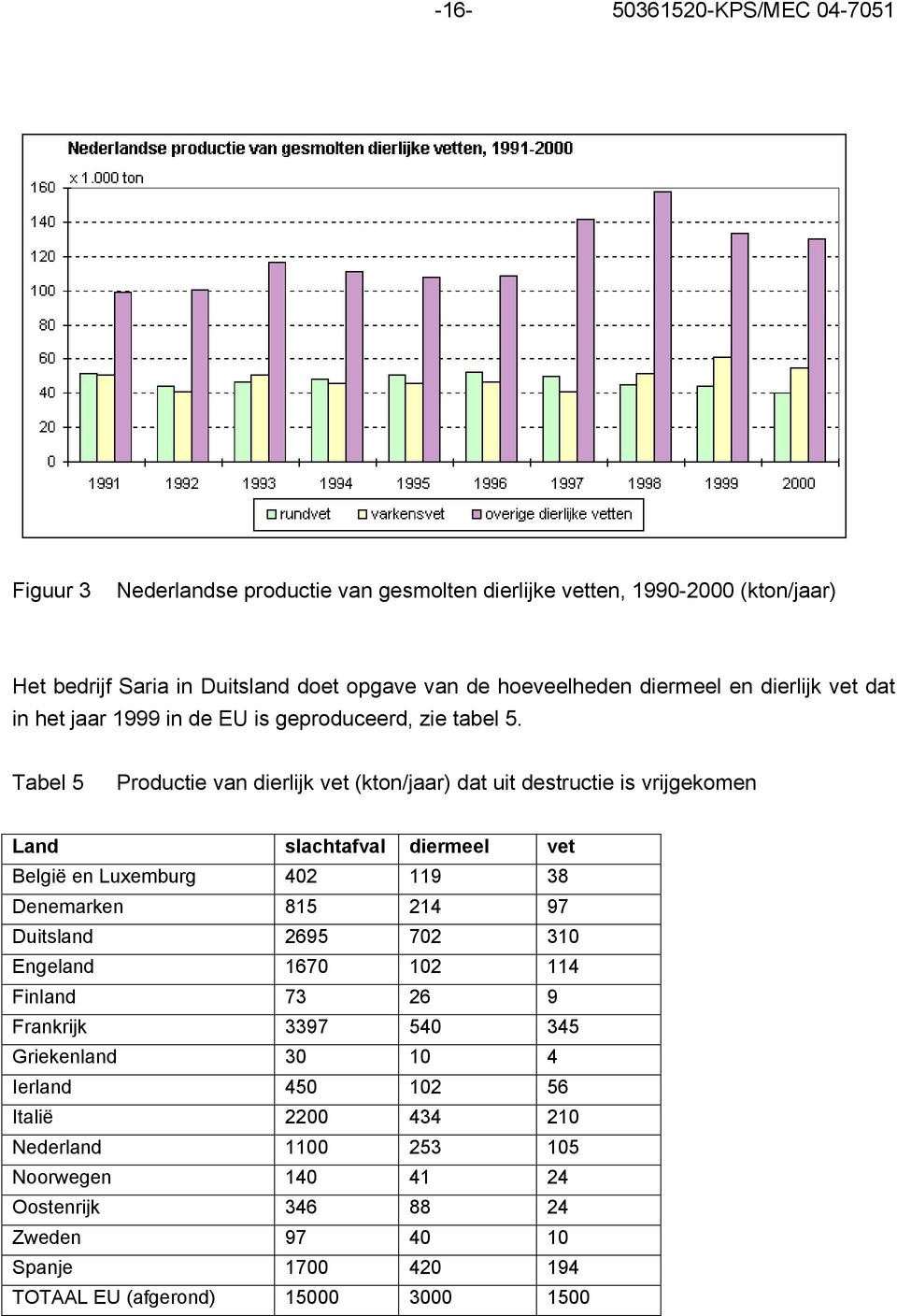 Tabel 5 Productie van dierlijk vet (kton/jaar) dat uit destructie is vrijgekomen Land slachtafval diermeel vet België en Luxemburg 402 119 38 Denemarken 815 214 97 Duitsland