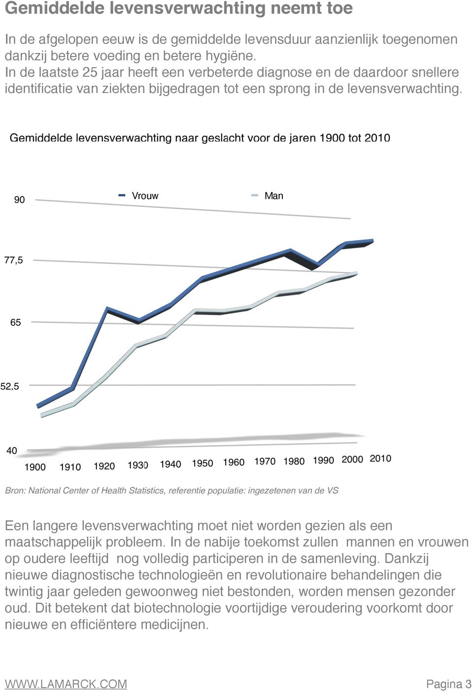 Vrouw Man Bron: National Center of Health Statistics, referentie populatie: ingezetenen van de VS Een langere levensverwachting moet niet worden gezien als een maatschappelijk probleem.