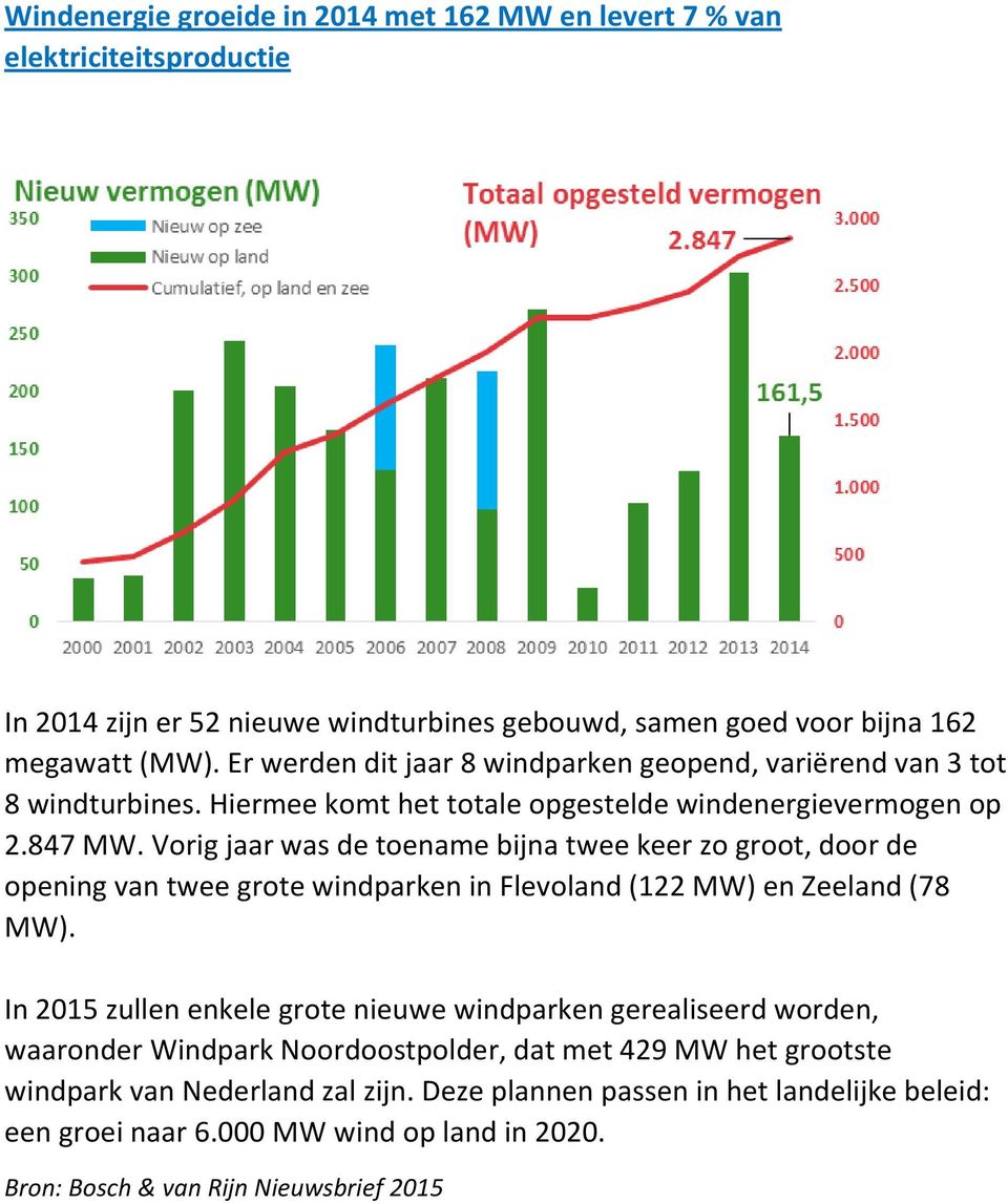 Vorig jaar was de toename bijna twee keer zo groot, door de opening van twee grote windparken in Flevoland (122 MW) en Zeeland (78 MW).