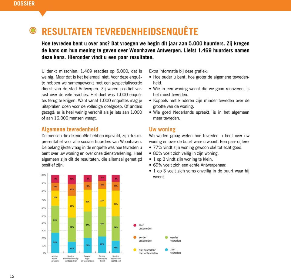 Voor deze enquête hebben we samengewerkt met een gespecialiseerde dienst van de stad Antwerpen. Zij waren positief verrast over de vele reacties. Het doel was 1.000 enquêtes terug te krijgen.