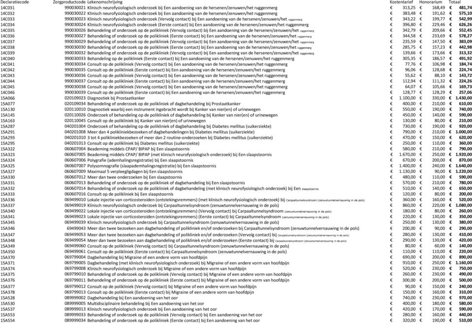 ruggenmerg 343,22 199,77 542,99 14C034 990030024 Klinisch neurofysiologisch onderzoek (Eerste contact) bij Een aandoening van de hersenen/zenuwen/het ruggenmerg 396,80 229,46 626,26 14C035 990030026