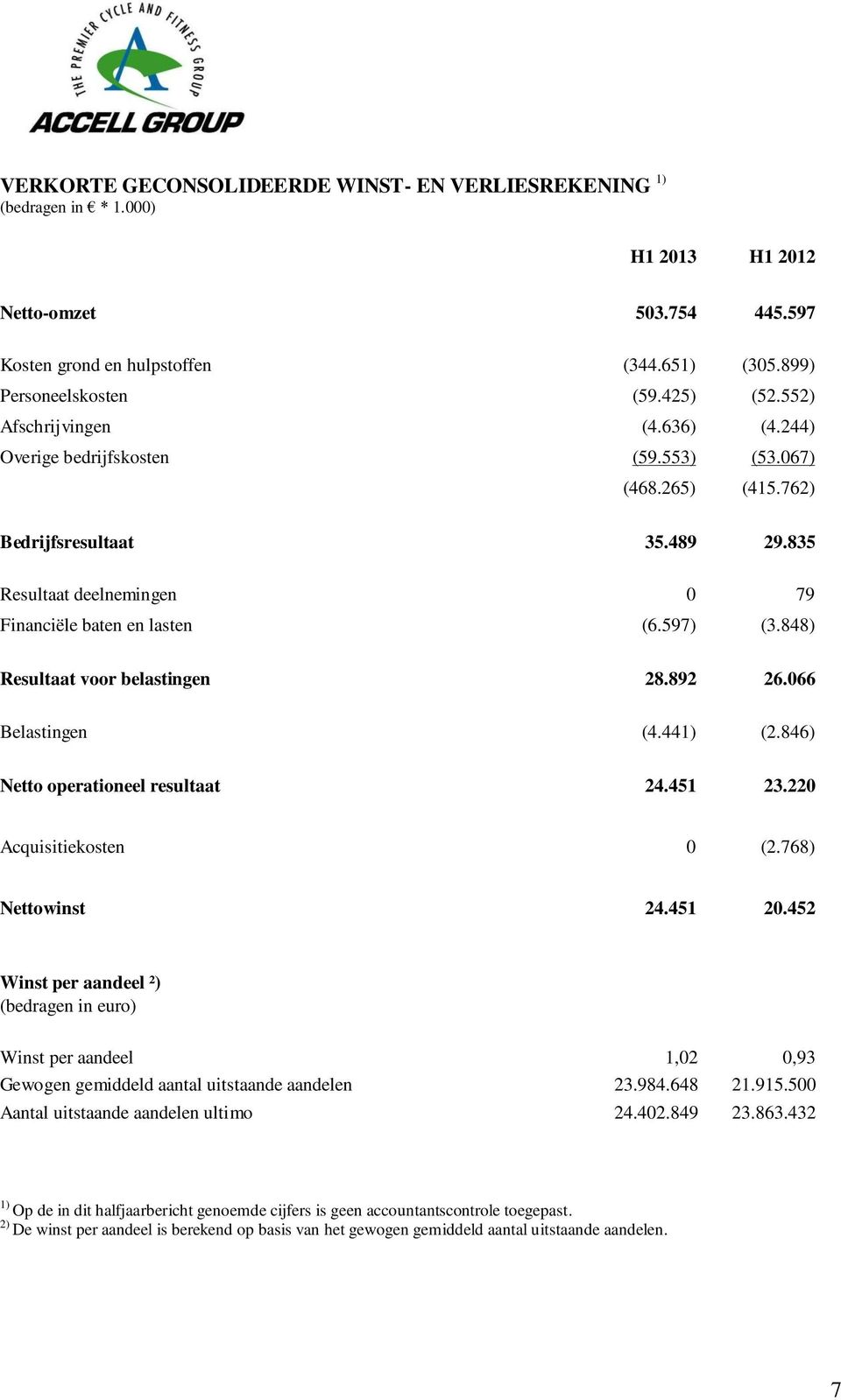 848) Resultaat voor belastingen 28.892 26.066 Belastingen (4.441) (2.846) Netto operationeel resultaat 24.451 23.220 Acquisitiekosten 0 (2.768) Nettowinst 24.451 20.