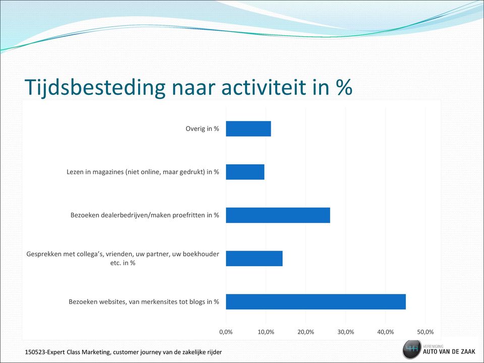 Gesprekken met collega s, vrienden, uw partner, uw boekhouder etc.